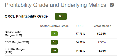 Oracle margins