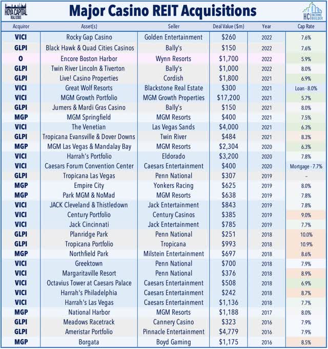 casino REIT acquisitions 2022