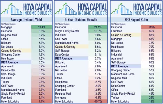 casino REITs dividend yield