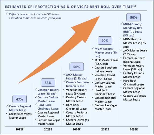 CPI protection vici