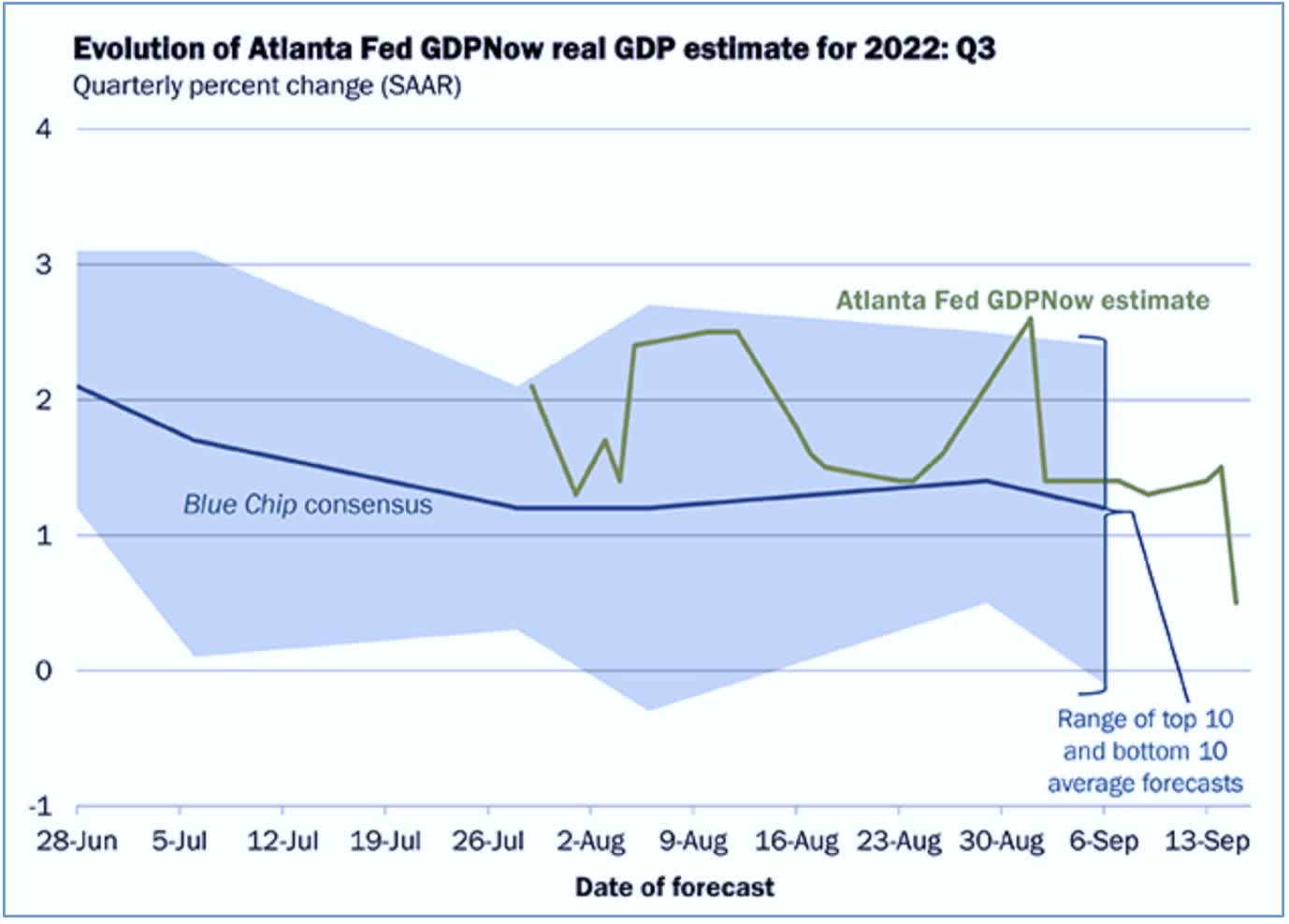 Atlanta fed probability of deflation investing how does e w betting work in texas