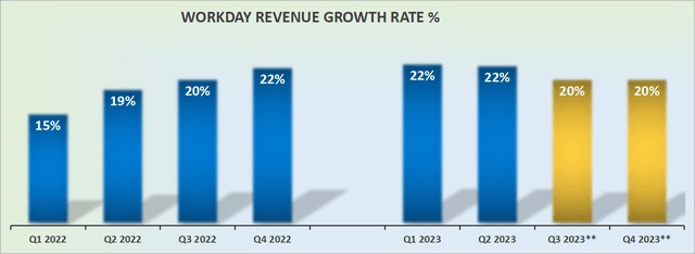 WDAY revenue growth rates