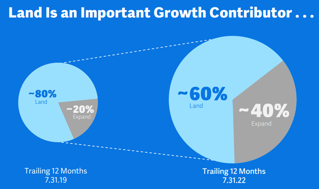 Workday - Land is an important driver of growth