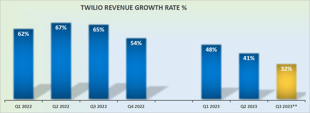 Twilio revenue growth rates