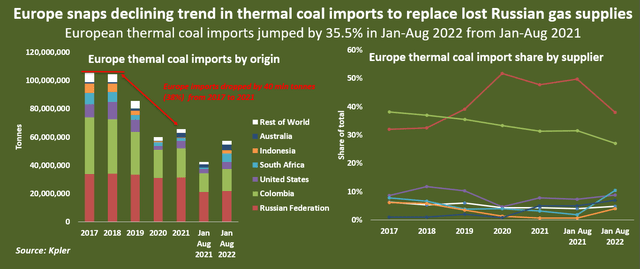 European Coal Import Trends