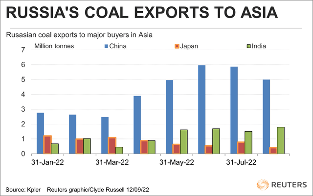 Russia Coal Exports To Asian Buyers