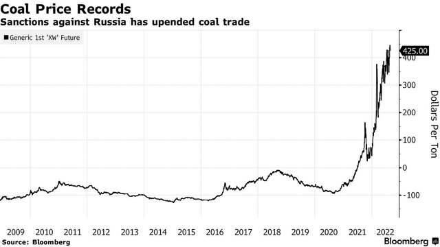 Coal Prices