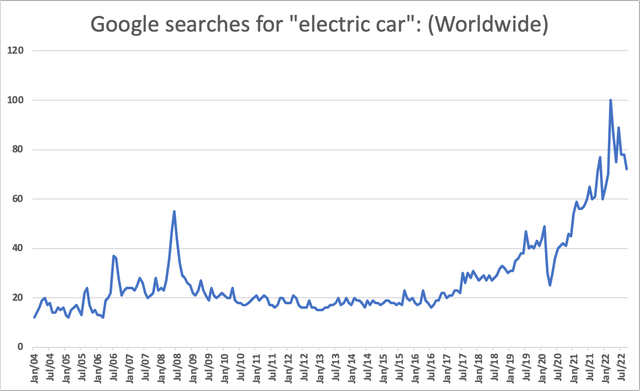 Electric Car Google search results
