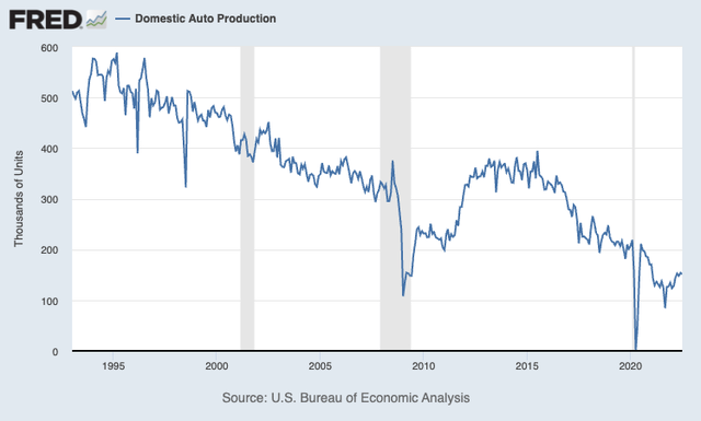 US monthly auto production