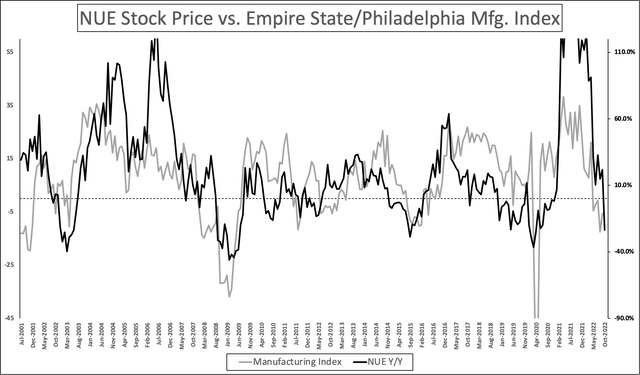 Manufacturing sentiment versus NUE stock price