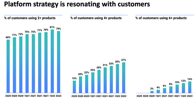 Datadog multi-product customers