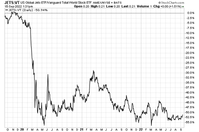 JETS Relative To The Global Stock Market: Three-Month High