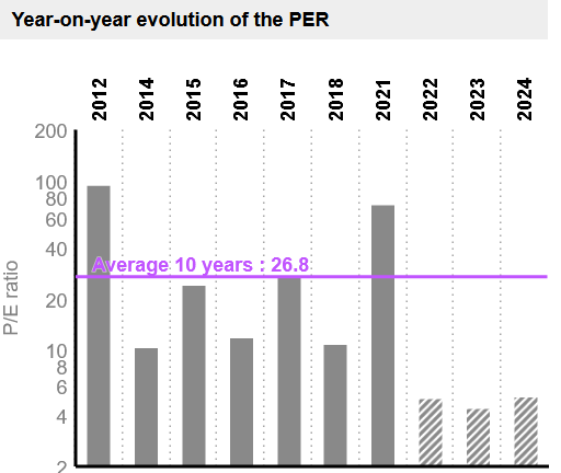 AMG Year on Year PE ratio
