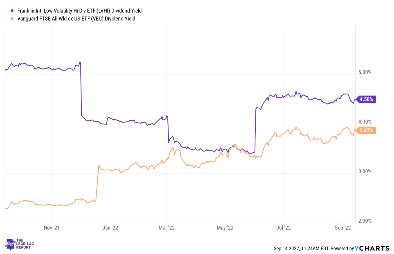 The Franklin International Low Volatility High Dividend ETF Worth A Look (BATSLVHI) Seeking