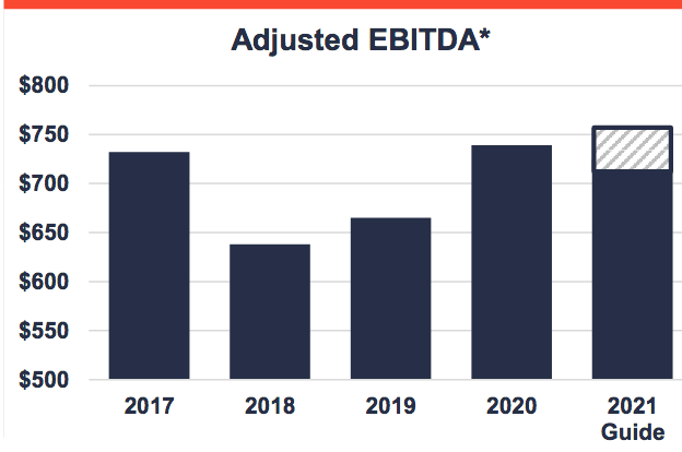 EBITDA