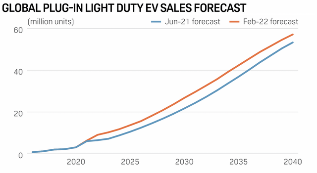 Global light duty EV sales forecast