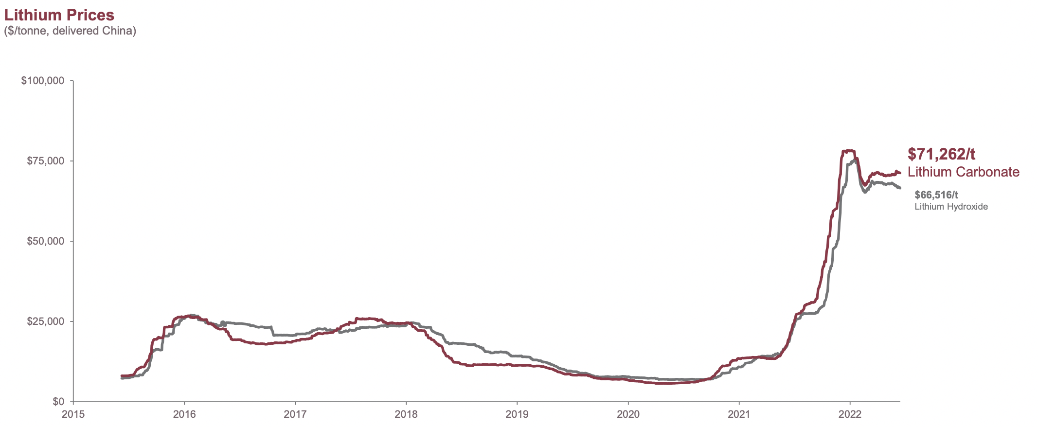 Lithium prices since 2015