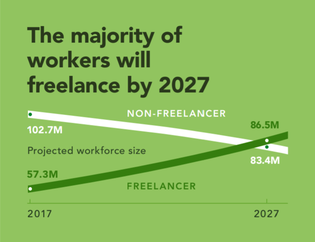 US Workforce Freelancing Projections by 2027