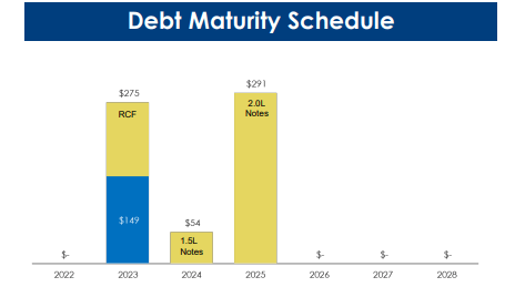 Martin's debt maturities