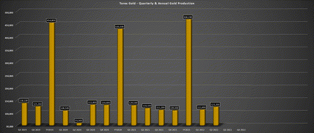 Torex Gold - Quarterly Production