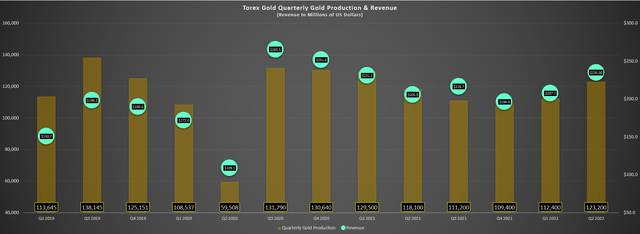 Torex - Gold Production & Revenue