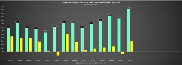 Torex - Quarterly Cash Position and Free Cash Flow