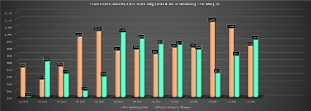 Torex - All-In Sustaining Costs and AISC Margins