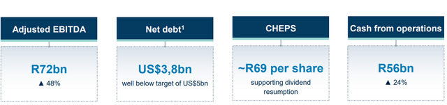 FY2022 Highlights