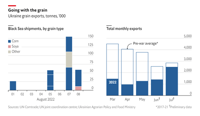 Ukraine Grain Exports