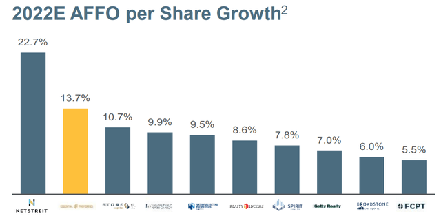 EPRT AFFO per share growth