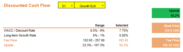 DCF Model Using Value Investing