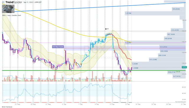 DGX Daily Chart