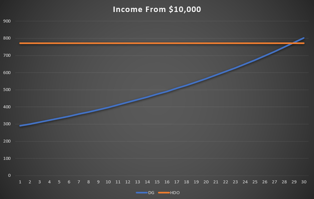 Dividend income