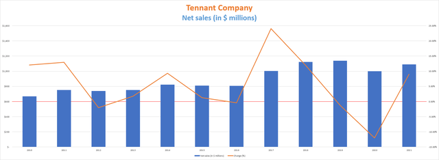 Tennant Company net sales
