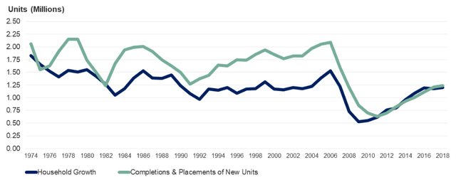 Household Growth versus Completions