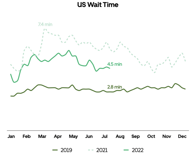 U.S. wait time for an Uber ride