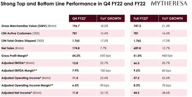 Mytheresa Q4 and FY22 earnings results