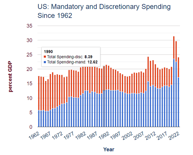 mandatory vs discretionary spending