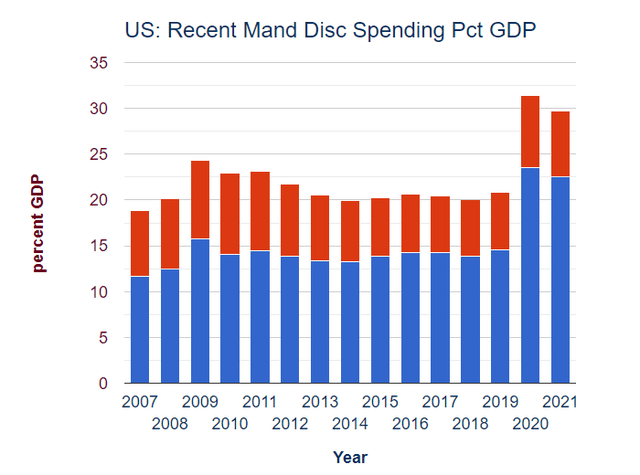 mandatory vs discretionary spending
