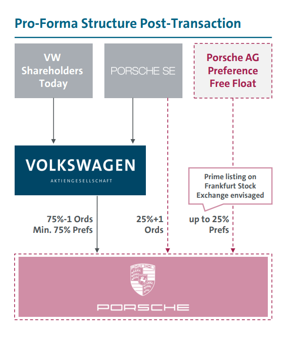 Porsche's IPO structure