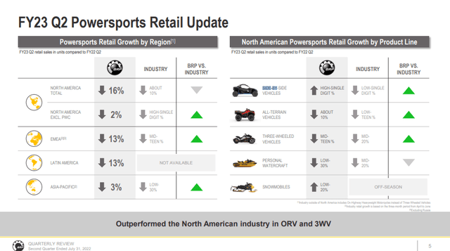 Slide BRP Inc. Q2 Results: volumes were generally a lot better too, and better than the broader industry.