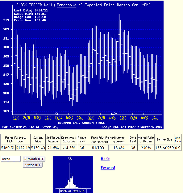 trends of daily-updated price-range forecasts