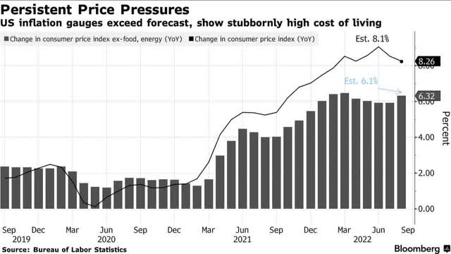 CPI Price Pressures