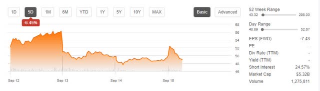 Wayfair 5-day Price Performance Following CPI