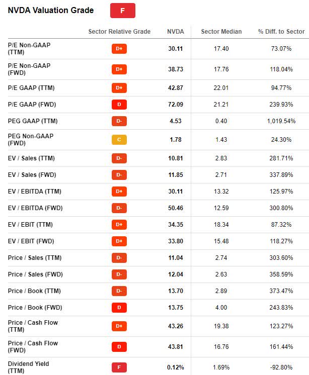 NVDA Stock Valuation