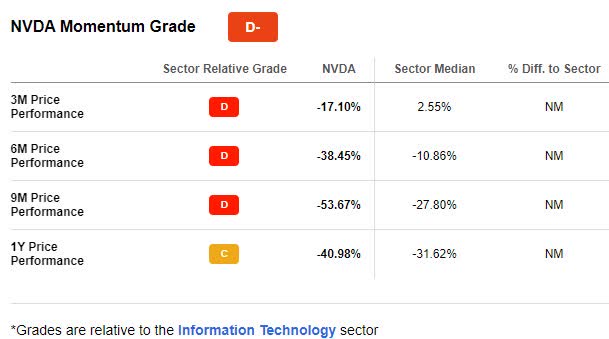 NVDA Momentum Grade