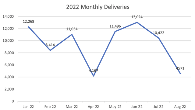 2022 Monthly Delivery Visual Based on Li Auto IR