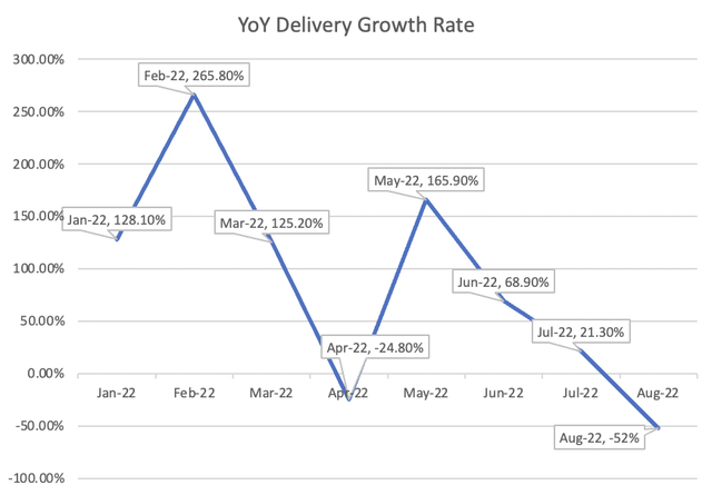 2022 YoY Delivery Growth Rate Based on Li Auto IR
