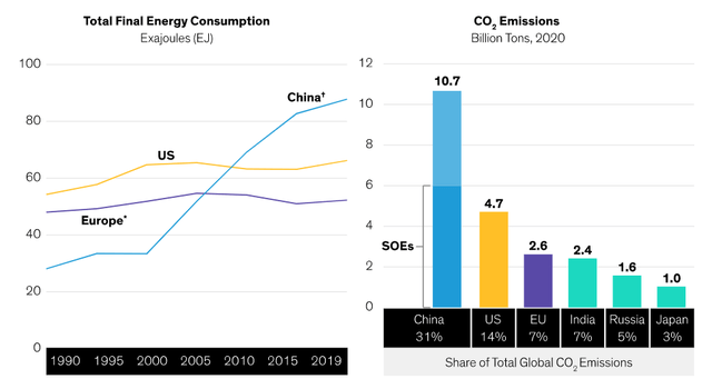 Left chart shows total final energy consumption for US, Europe and China since 1990. Right chart shows CO2 emissions for China and it's SOEs versus other countries for 2020.