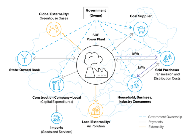 Illustrative diagram shows the intricate ecosystem of China's state-owned enterprises involved in building and operating a power plant.